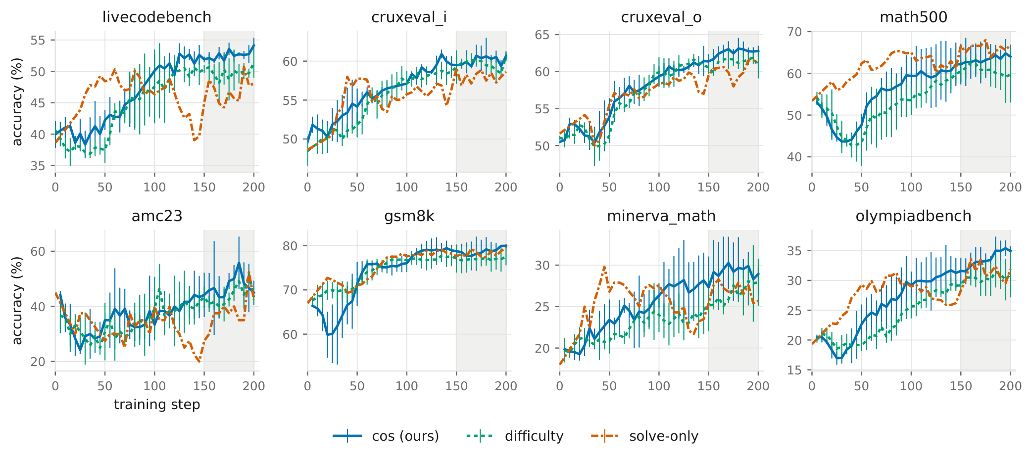 Accuracy against training step on eight benchmarks: three in-domain coding and five out-of-domain math.
