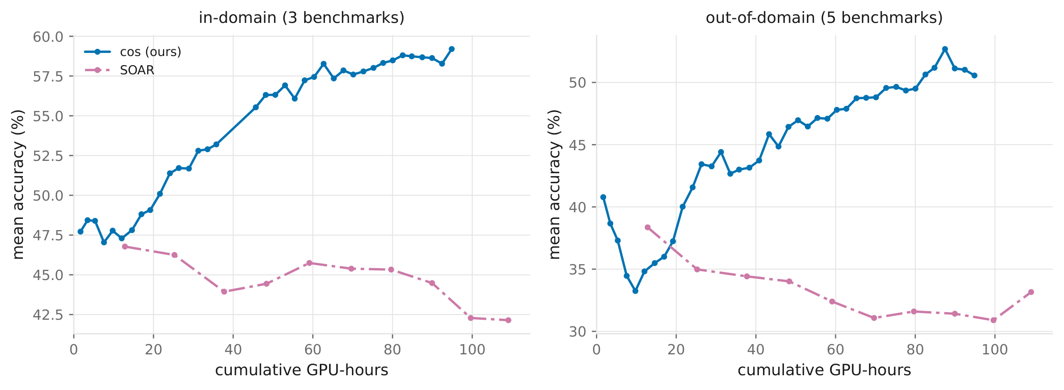In-domain and out-of-domain mean accuracy against cumulative GPU-hours for CompassPlay and SOAR.