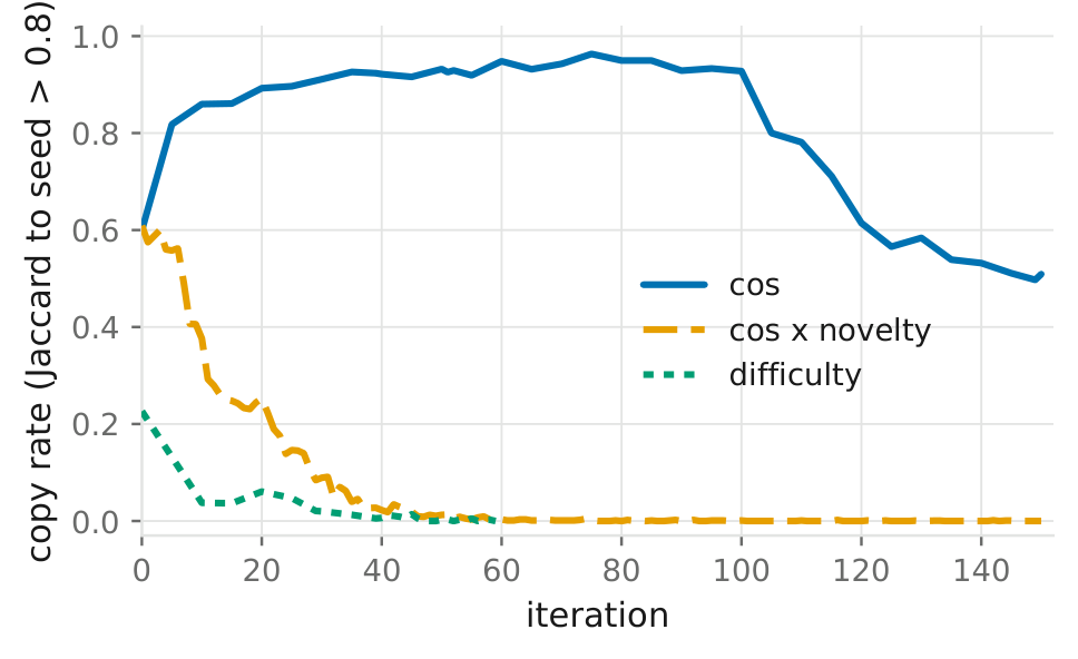 Copy rate against iteration: cos climbs toward 1, cos times novelty falls to zero.