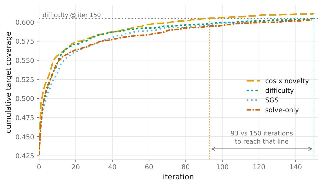 Cumulative coverage against iteration for all Lean methods.