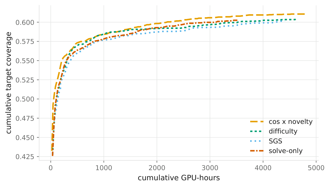 Cumulative coverage against cumulative GPU-hours.