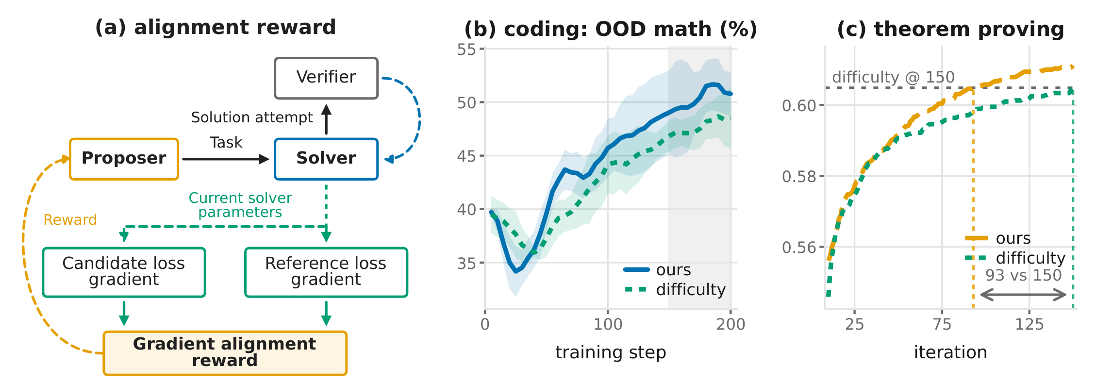 (a) CompassPlay loop: the proposer sends a task to the solver, a verifier checks the solution, and the proposer is rewarded by the alignment between the candidate loss gradient and the reference loss gradient. (b) Out-of-domain math accuracy over coding self-play training, ours above the difficulty reward. (c) Lean coverage over iterations: ours reaches the difficulty baseline's final coverage at iteration 93 instead of 150.
